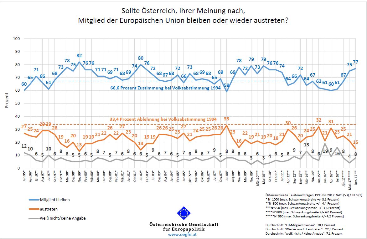 ÖGfE-Umfrage: Derzeit hohe Zustimmung zu Österreichs EU-Mitgliedschaft