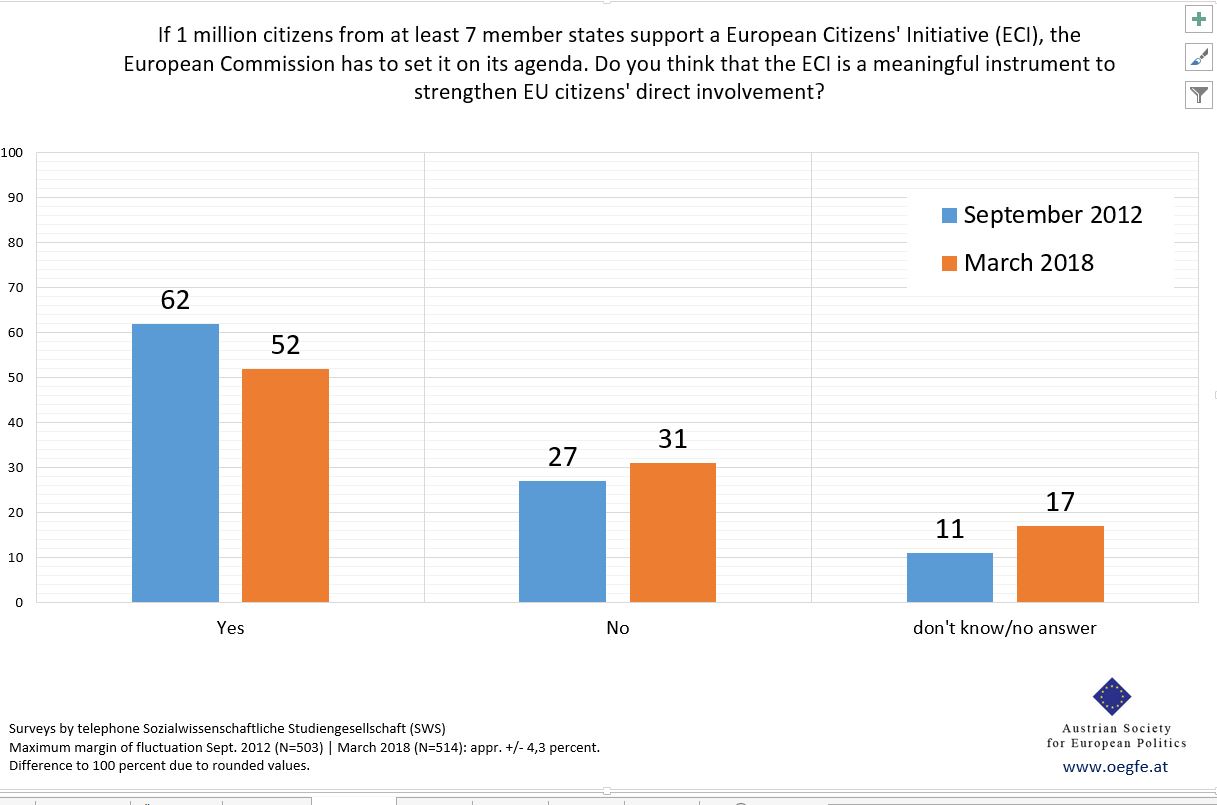 ÖGfE-Umfrage: EU und demokratische Werte – Was die Ungarn und Österreicher eint und trennt