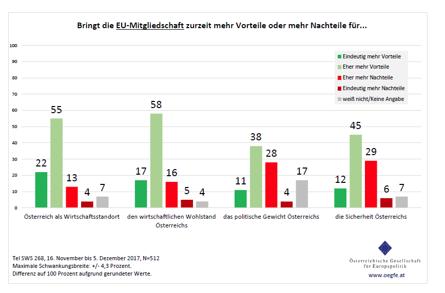 ÖGfE-Umfrage: Bei aller Kritik – für ÖsterreicherInnen überwiegen die Vorteile der EU-Mitgliedschaft