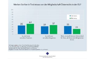 Tirol für mehr gemeinsamen Handel und sozialeres Europa