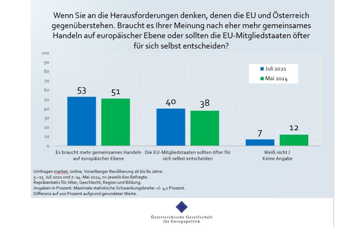 ÖGfE-Umfrage: Vorarlberg zeigt sich von seiner EU-freundlichen Seite