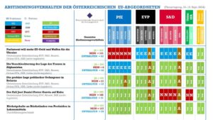 Abstimmungsmonitoring der österreichischen EU-Abgeordneten (Plenarsitzung, 16.-19. September 2024)