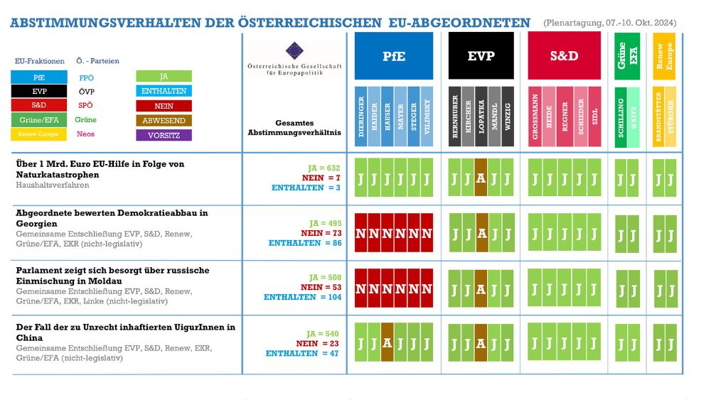 Abstimmungsmonitoring der österreichischen EU-Abgeordneten (Plenarsitzung, 07.-10. Oktober 2024)