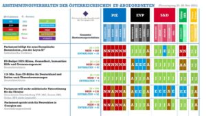 Abstimmungsmonitoring der österreichischen EU-Abgeordneten (Plenarsitzung, 25.-28. November 2024)